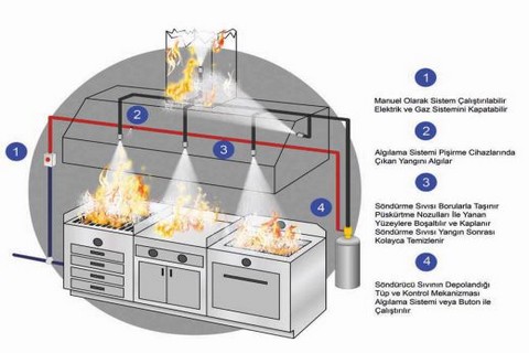 Davlumbaz Yangın Söndürme
